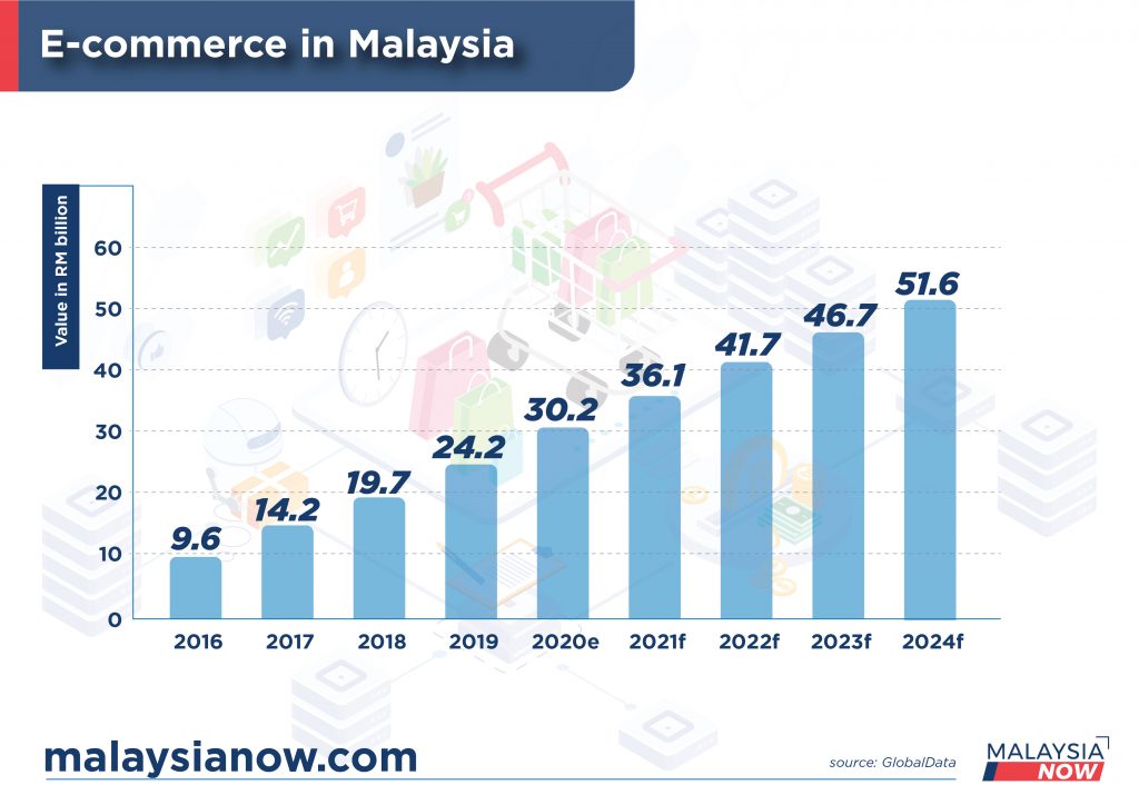 Big Future For E Commerce Despite Retail Tycoon S Doubts Malaysianow Big Future For E Commerce Despite Retail Tycoon S Doubts Malaysianow